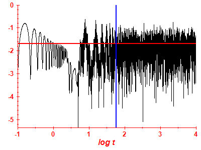 Survival probability log